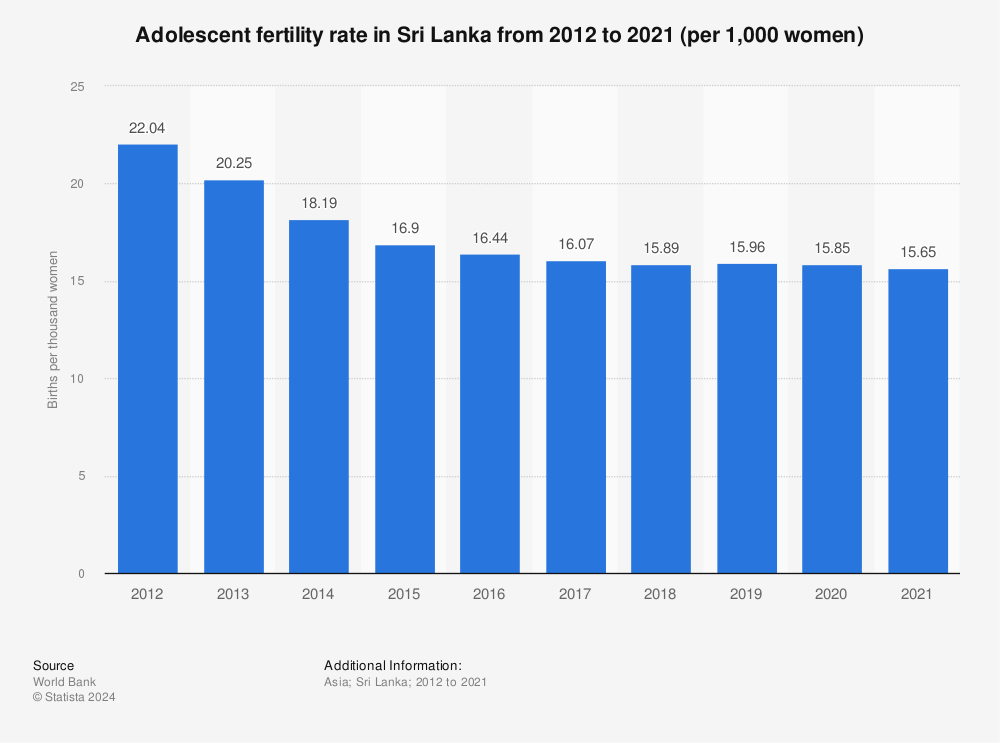 Statistic: Adolescent fertility rate in Sri Lanka from 2011 to 2020 (per 1,000 women) | Statista