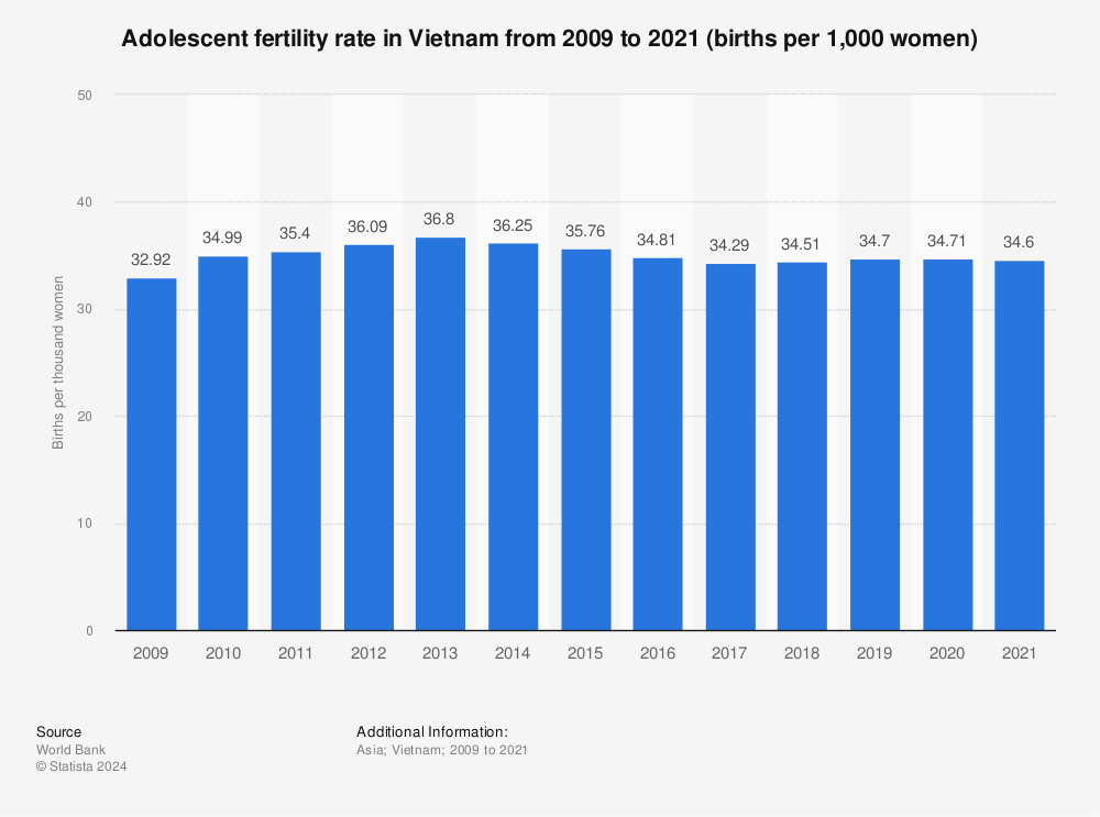 Statistic: Adolescent fertility rate in Vietnam from 2007 to 2019 (births per 1,000 women) | Statista