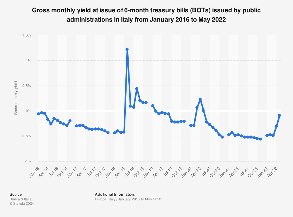 Statistic: Gross monthly yield at issue of 6-month treasury bills (BOTs) issued by public administrations in Italy from January 2016 to May 2022 | Statista