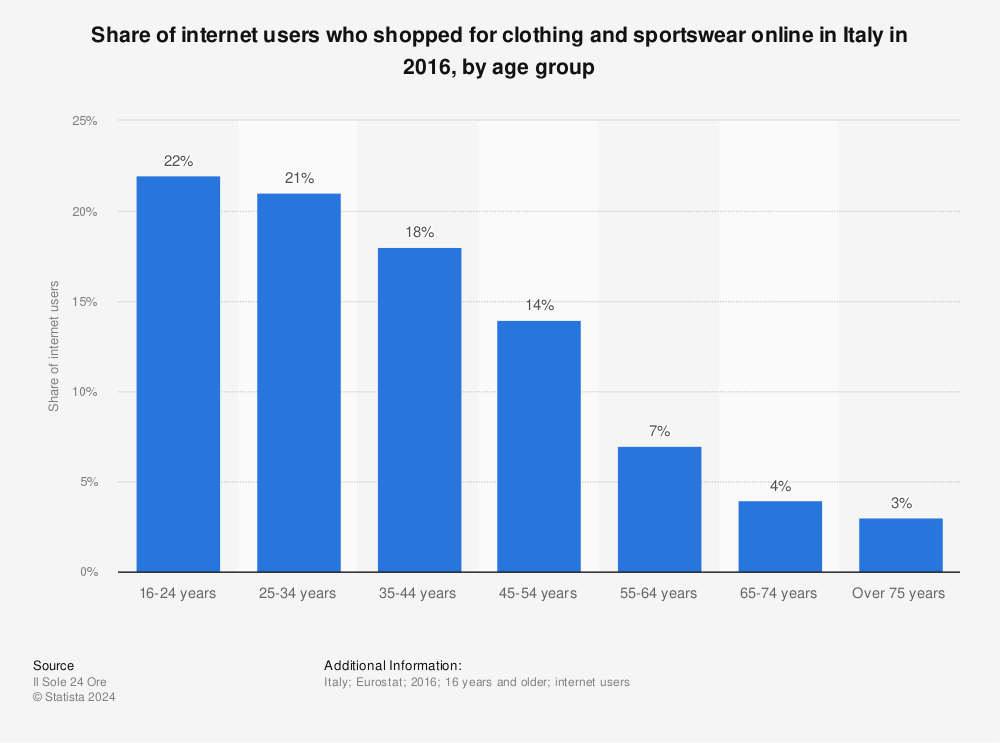 Statistic: Share of internet users who shopped for clothing and sportswear online in Italy in 2016, by age group | Statista