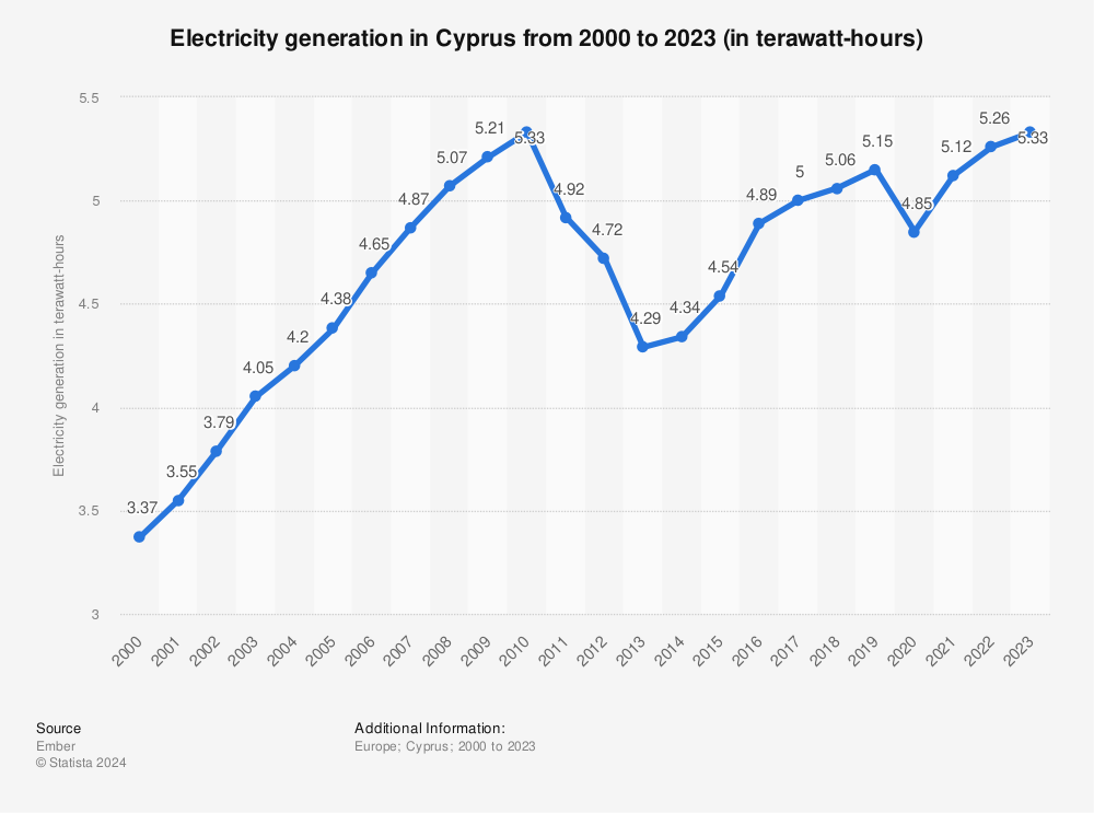 Statistic: Electricity generation in Cyprus from 2000 to 2021 (in terawatt hours) | Statista