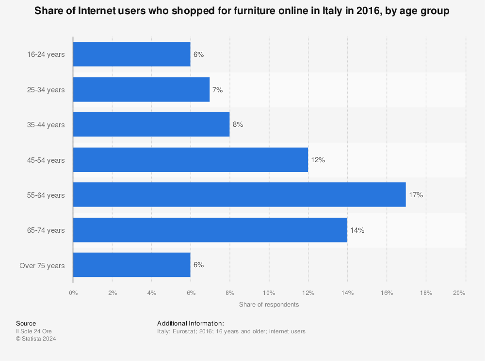 Statistic: Share of Internet users who shopped for furniture online in Italy in 2016, by age group | Statista
