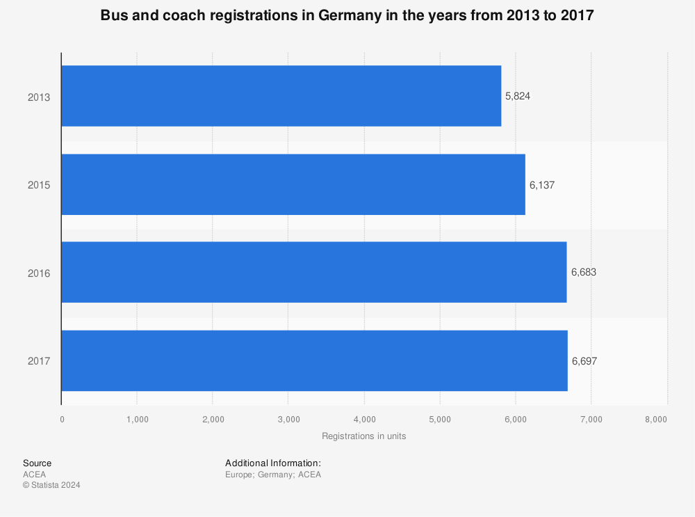 Statistic: Bus and coach registrations in Germany in the years from 2013 to 2017 | Statista
