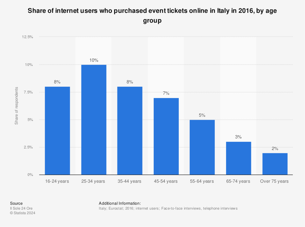 Statistic: Share of internet users who purchased event tickets online in Italy in 2016, by age group | Statista