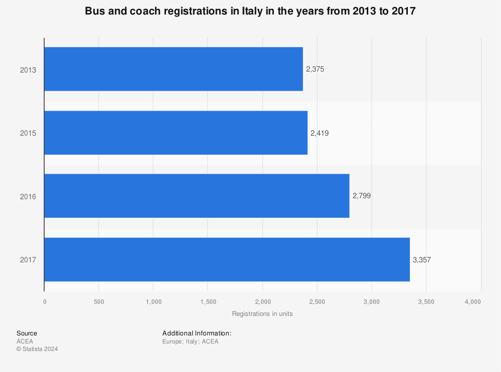 Statistic: Bus and coach registrations in Italy in the years from 2013 to 2017 | Statista