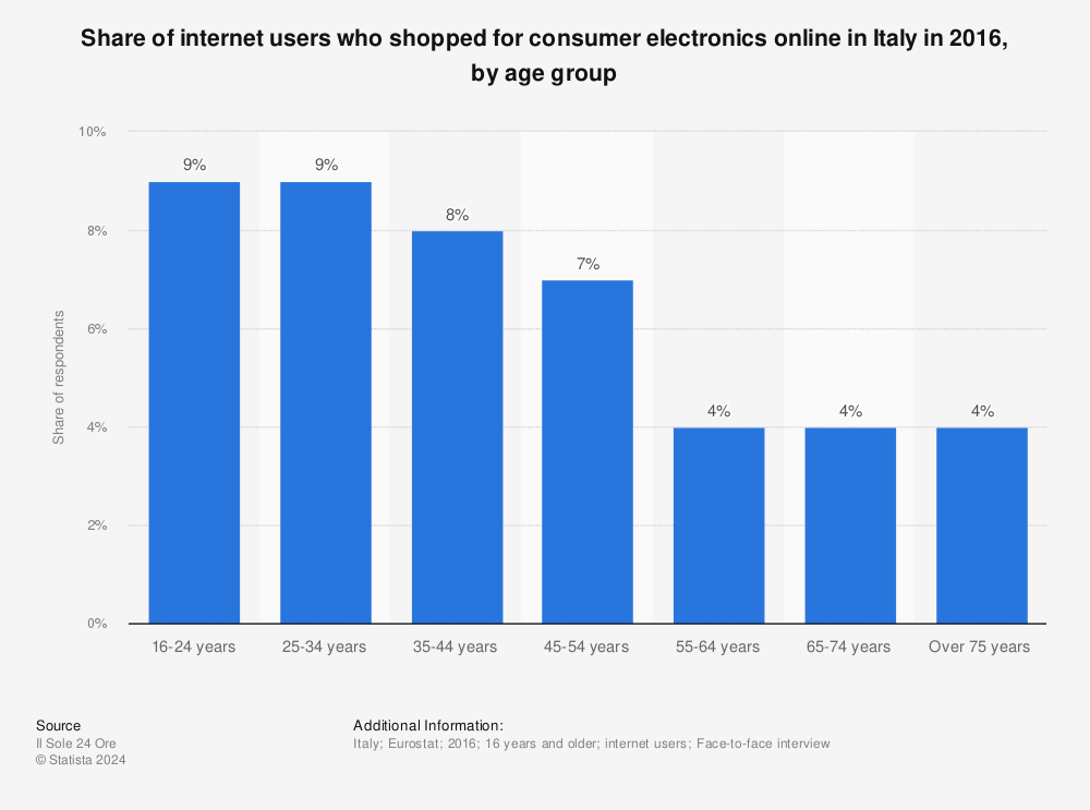 Statistic: Share of internet users who shopped for consumer electronics online in Italy in 2016, by age group | Statista