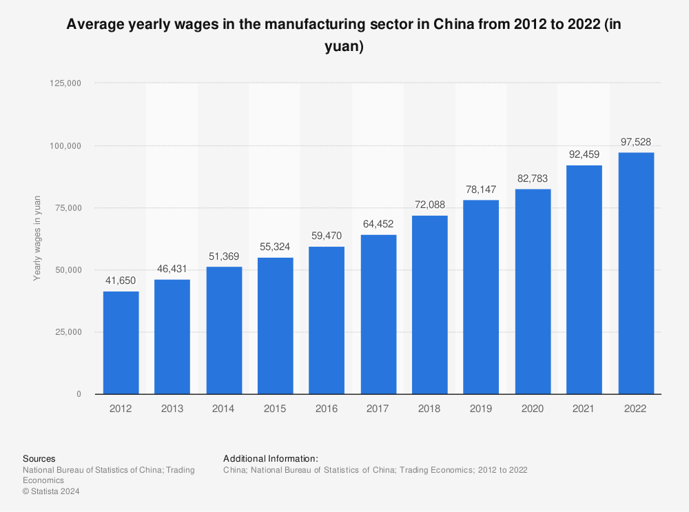 Statistic: Average yearly wages in the manufacturing sector in China from 2010 to 2020 (in yuan) | Statista