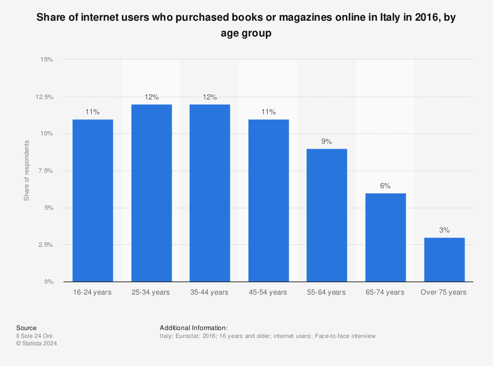 Statistic: Share of internet users who purchased books or magazines online in Italy in 2016, by age group | Statista