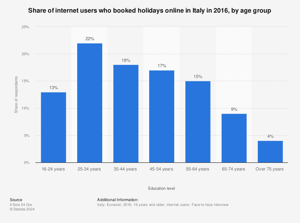 Statistic: Share of internet users who booked holidays online in Italy in 2016, by age group | Statista
