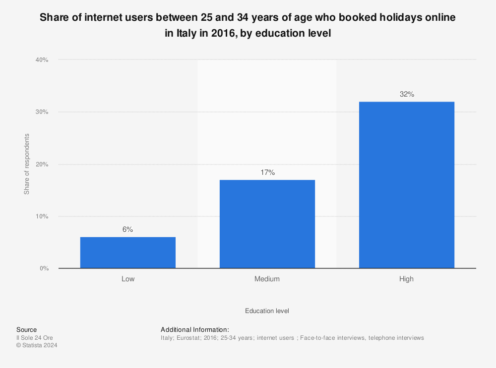 Statistic: Share of internet users between 25 and 34 years of age who booked holidays online in Italy in 2016, by education level | Statista