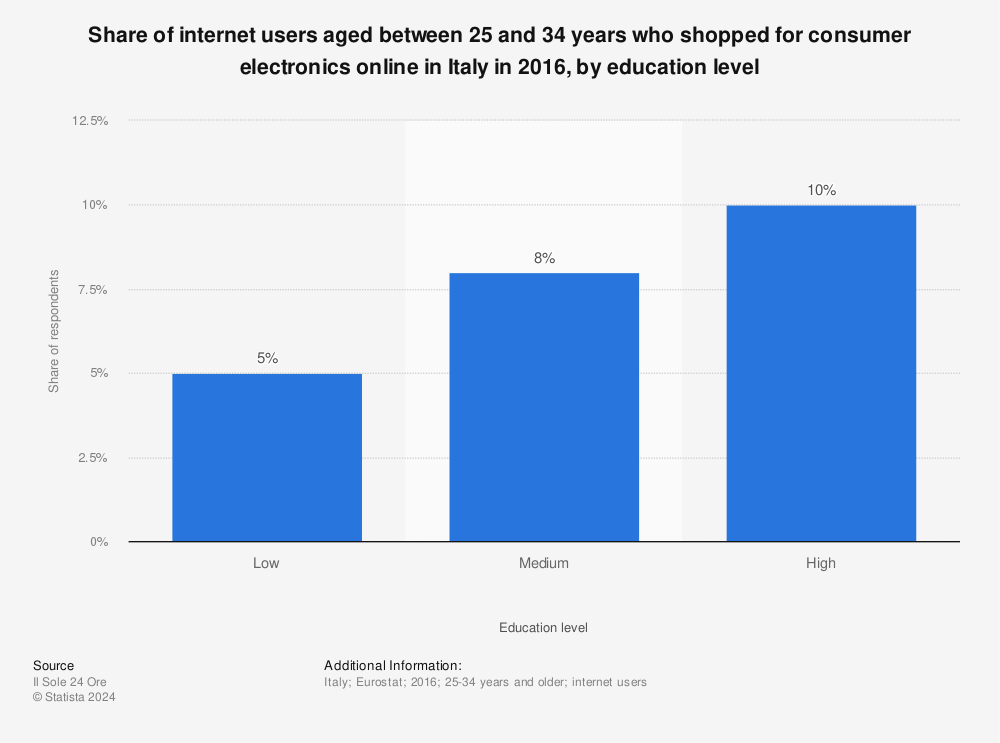Statistic: Share of internet users aged between 25 and 34 years who shopped for consumer electronics online in Italy in 2016, by education level | Statista