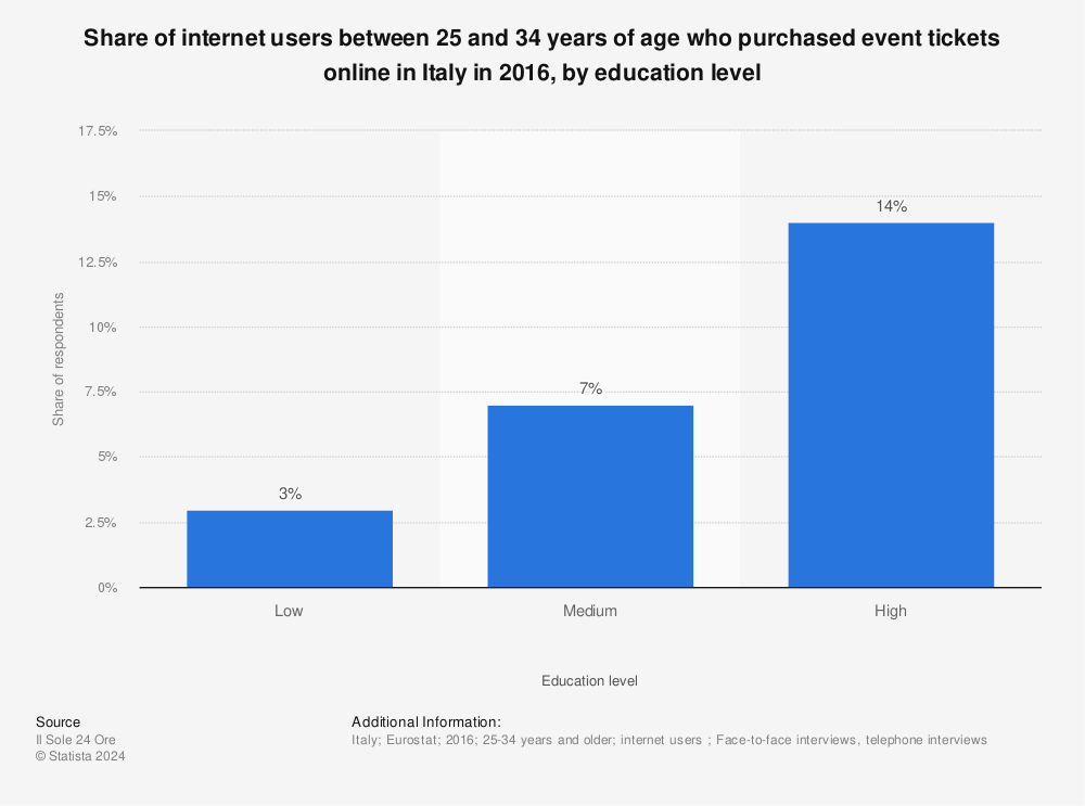 Statistic: Share of internet users between 25 and 34 years of age who purchased event tickets online in Italy in 2016, by education level | Statista