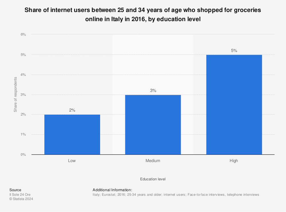 Statistic: Share of internet users between 25 and 34 years of age who shopped for groceries online in Italy in 2016, by education level | Statista