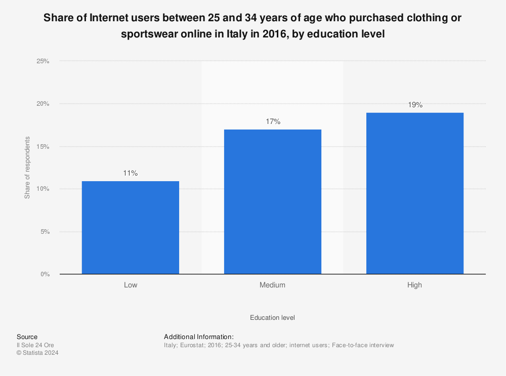 Statistic: Share of Internet users between 25 and 34 years of age who purchased clothing or sportswear online in Italy in 2016, by education level | Statista
