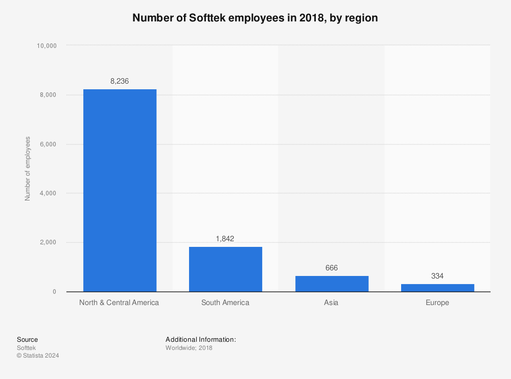Statistic: Number of Softtek employees in 2018, by region | Statista