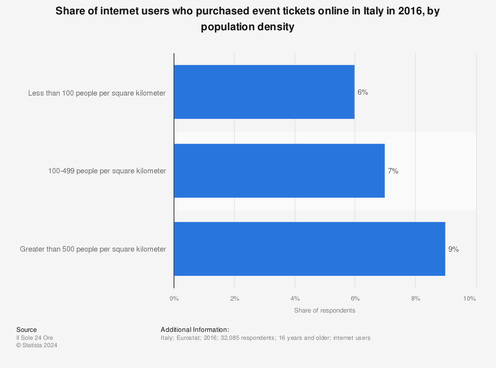 Statistic: Share of internet users who purchased event tickets online in Italy in 2016, by population density | Statista
