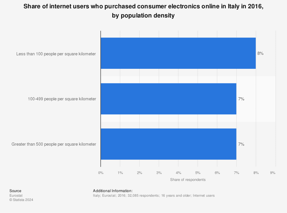 Statistic: Share of internet users who purchased consumer electronics online in Italy in 2016, by population density | Statista
