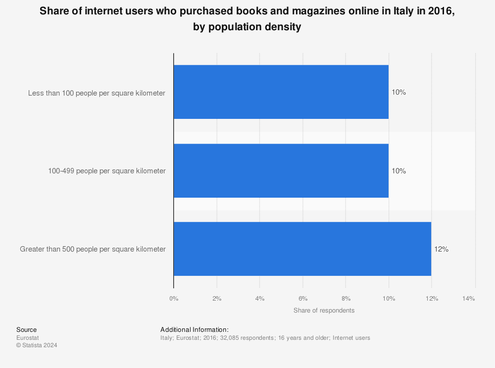 Statistic: Share of internet users who purchased books and magazines online in Italy in 2016, by population density | Statista