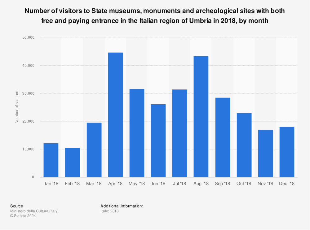 Statistic: Number of visitors to State museums, monuments and archeological sites with both free and paying entrance in the Italian region of Umbria in 2018, by month | Statista
