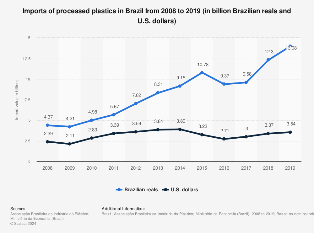 Statistic: Imports of processed plastics in Brazil from 2008 to 2019 (in billion Brazilian reals and U.S. dollars) | Statista