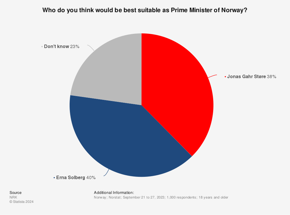 Statistic: Who do you think would be best suitable as Prime Minister of Norway? | Statista