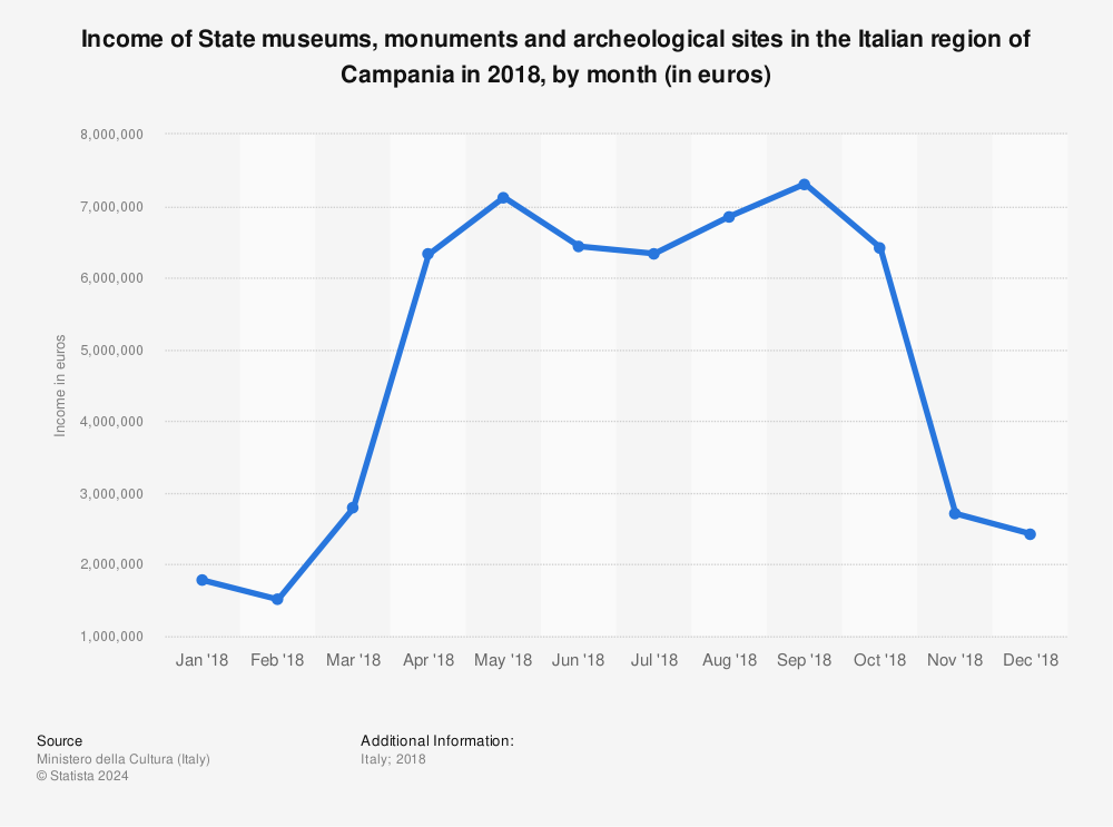 Statistic: Income of State museums, monuments and archeological sites in the Italian region of Campania in 2018, by month (in euros) | Statista