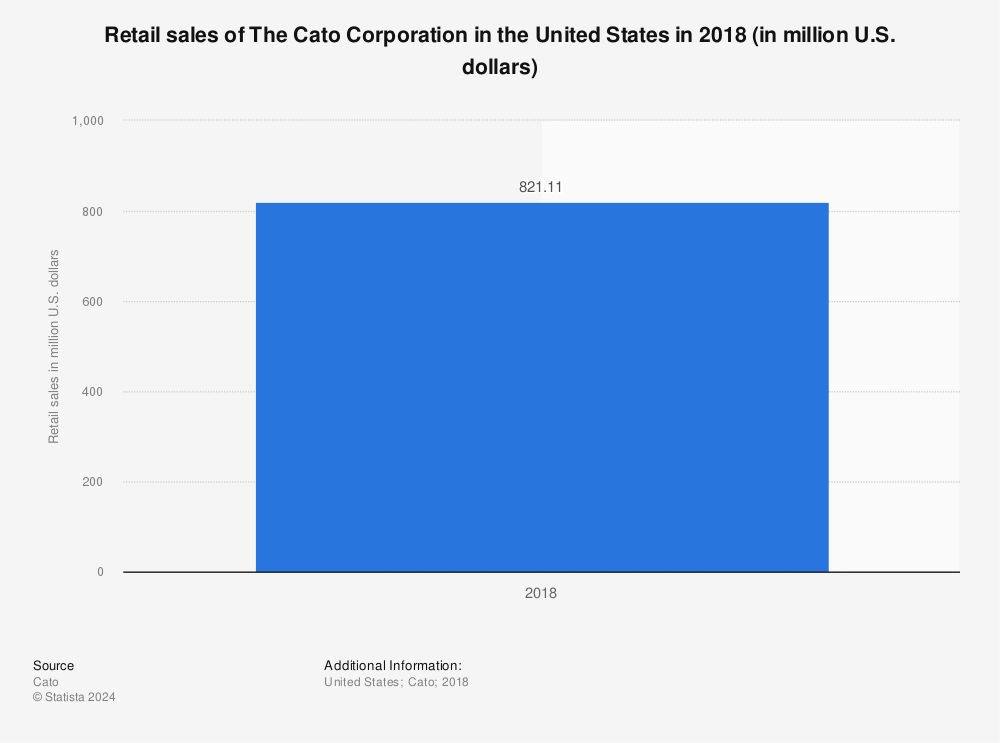 Statistic: Retail sales of The Cato Corporation in the United States in 2018 (in million U.S. dollars) | Statista