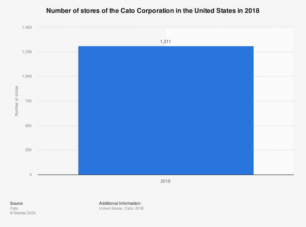 Statistic: Number of stores of the Cato Corporation in the United States in 2018 | Statista
