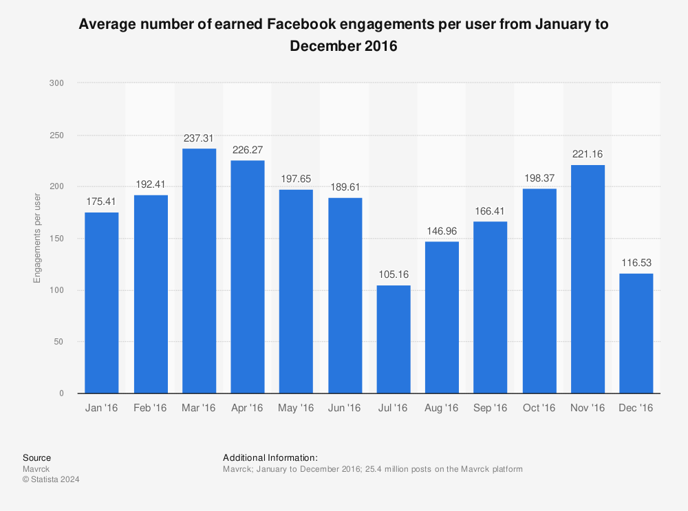 Statistic: Average number of earned Facebook engagements per user from January to December 2016 | Statista
