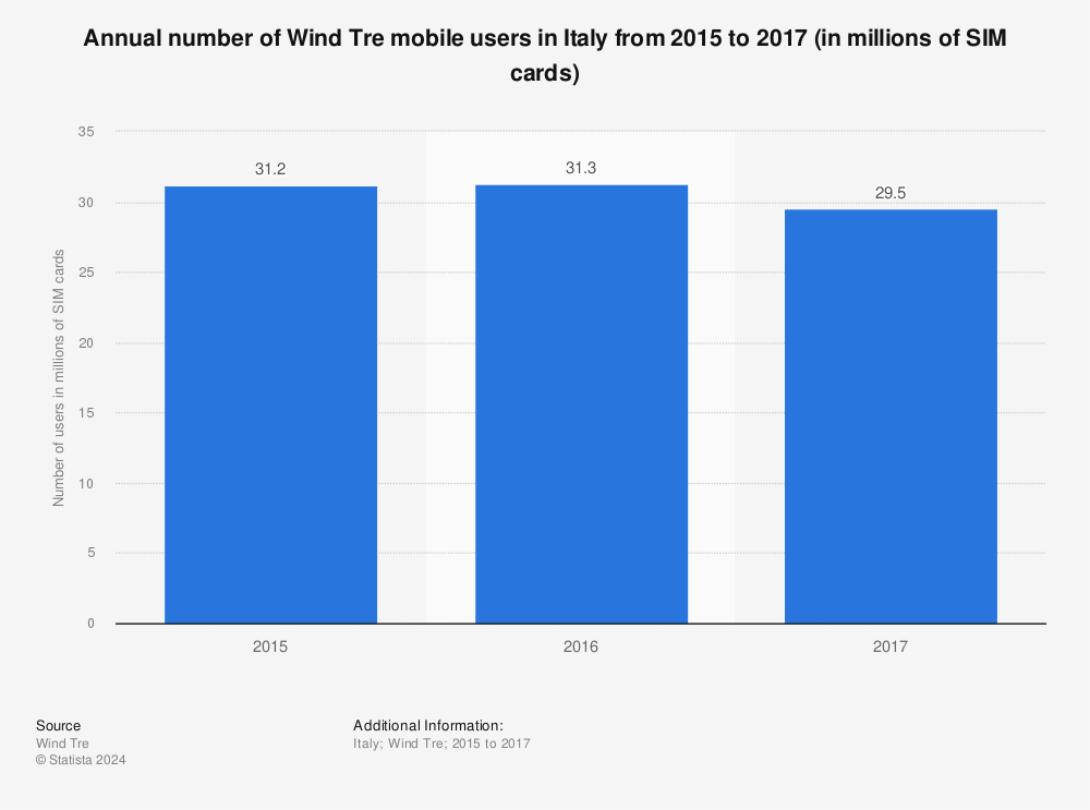 Statistic: Annual number of Wind Tre mobile users in Italy from 2015 to 2017 (in millions of SIM cards)   | Statista