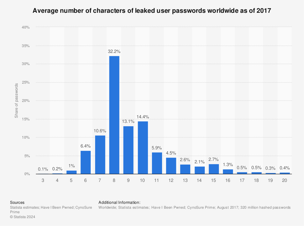 Statistic: Average number of characters of leaked user passwords worldwide as of 2017 | Statista