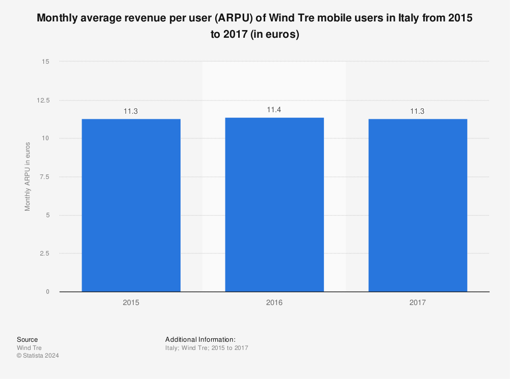 Statistic: Monthly average revenue per user (ARPU) of Wind Tre mobile users in Italy from 2015 to 2017 (in euros) | Statista