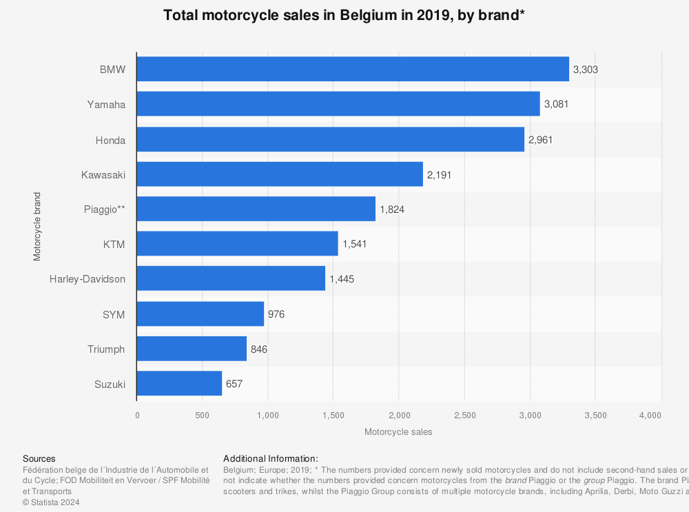 Statistic: Total motorcycle sales in Belgium in 2019, by brand* | Statista