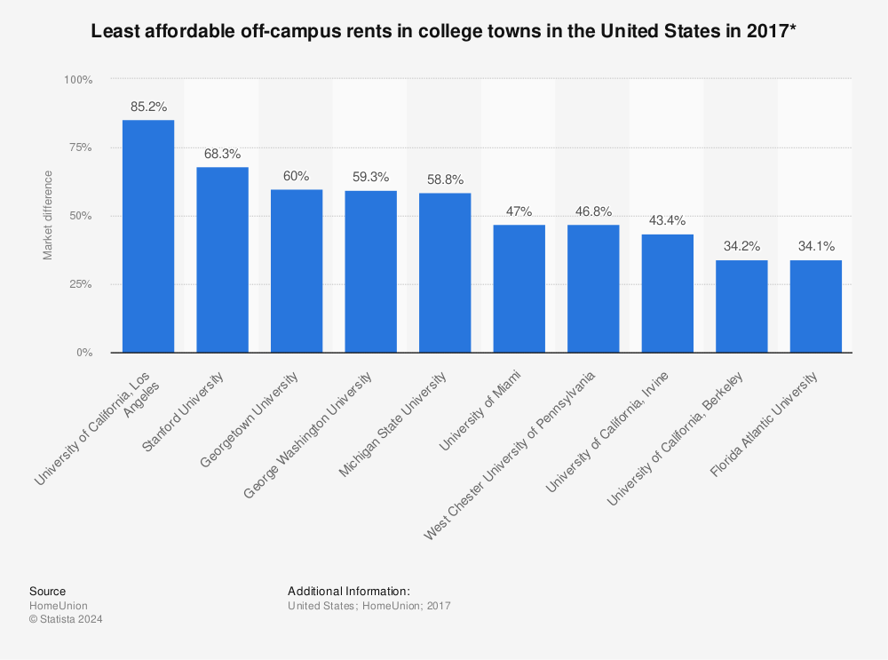 Statistic: Least affordable off-campus rents in college towns in the United States in 2017* | Statista