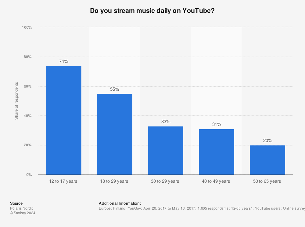 Statistic: Do you stream music daily on YouTube? | Statista