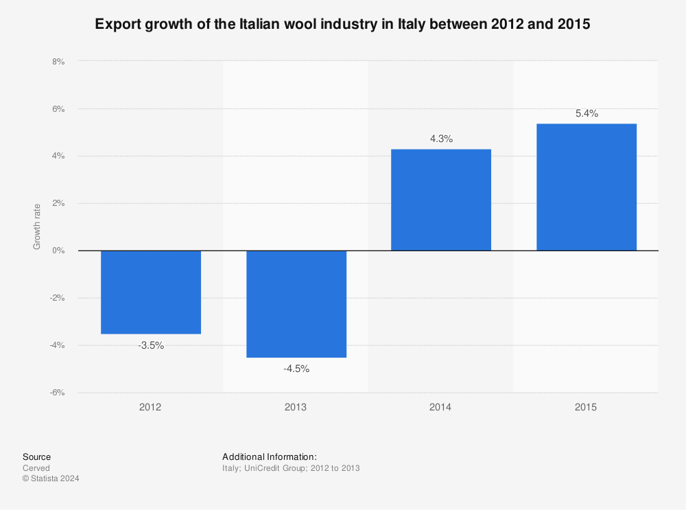 Statistic: Export growth of the Italian wool industry in Italy between 2012 and 2015 | Statista