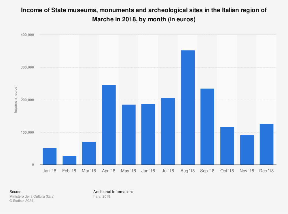 Statistic: Income of State museums, monuments and archeological sites in the Italian region of Marche in 2018, by month (in euros) | Statista