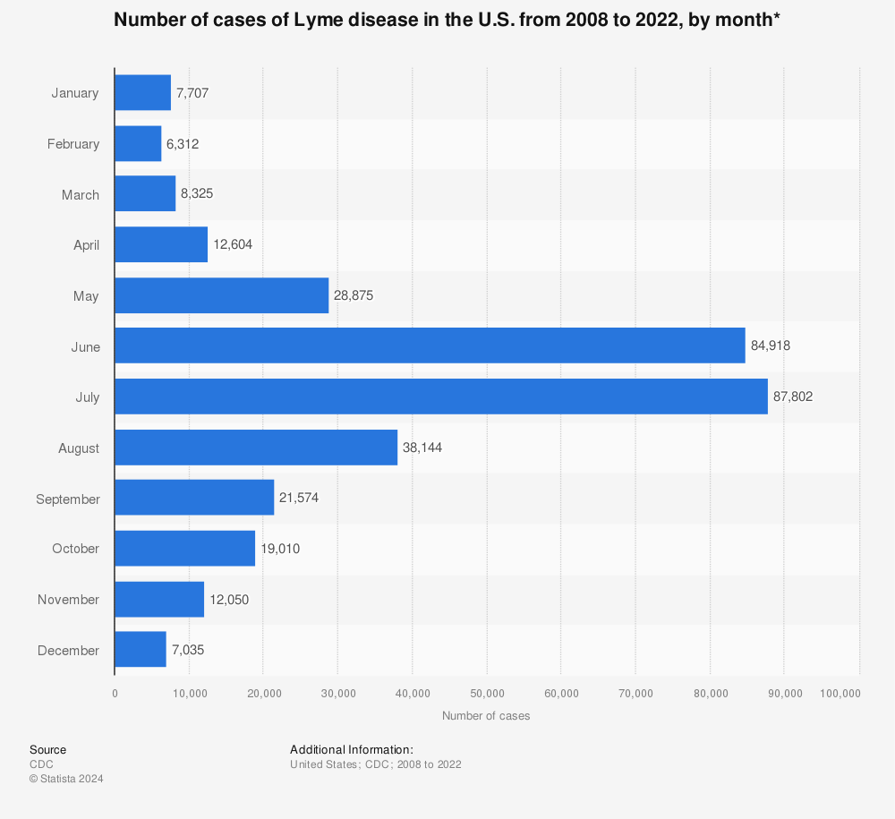 Statistic: Number of cases of Lyme disease in the U.S. from 2008 to 2020, by month* | Statista