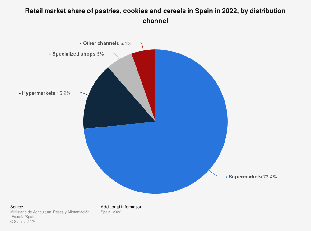 Statistic: Retail market share of pastries, cookies and cereals in Spain in 2020, by distribution channel | Statista
