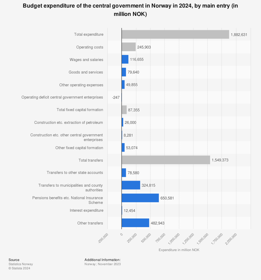 Statistic: Budget expenditure of the central government in Norway in 2022, by main entry (in million NOK) | Statista