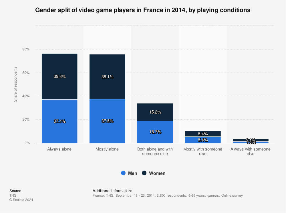 Statistic: Gender split of video game players in France in 2014, by playing conditions | Statista