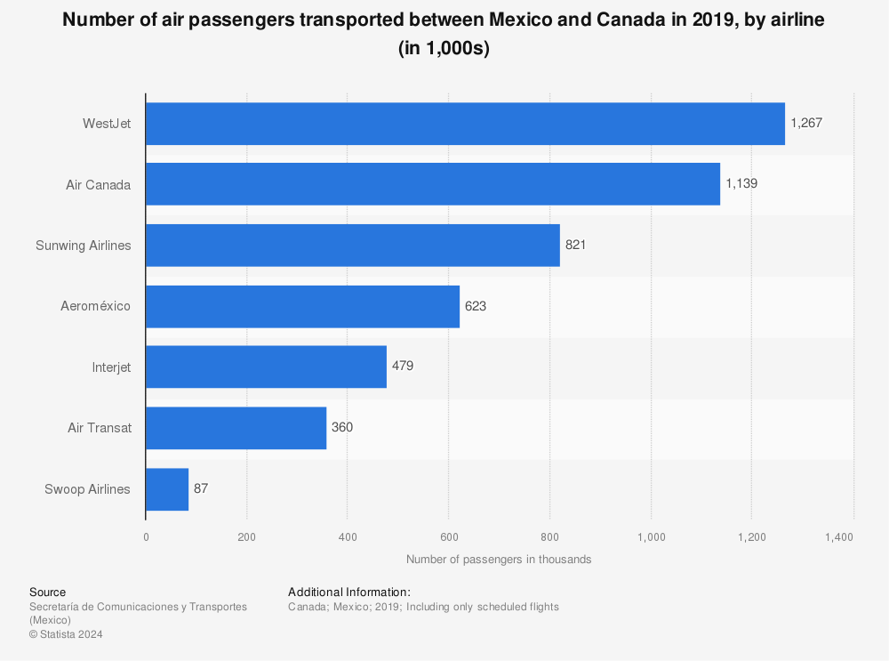 Statistic: Number of air passengers transported between Mexico and Canada in 2019, by airline (in 1,000s) | Statista