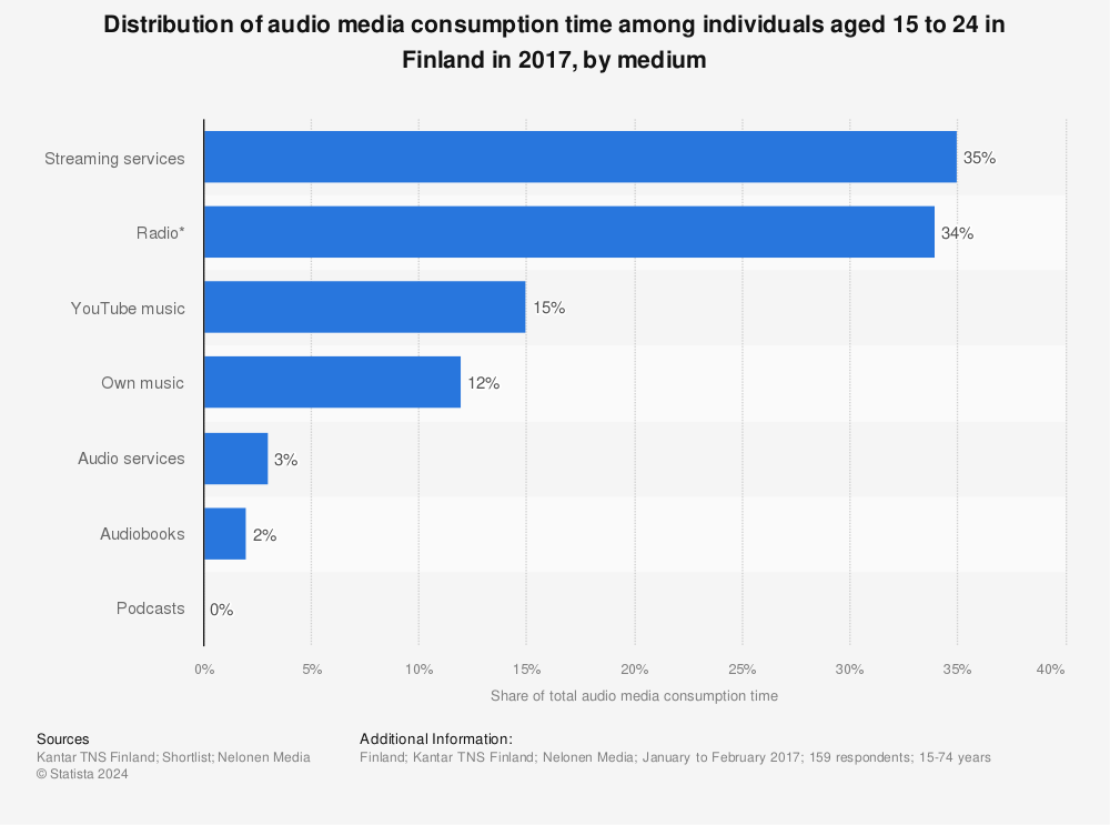 Statistic: Distribution of audio media consumption time among individuals aged 15 to 24 in Finland in 2017, by medium | Statista