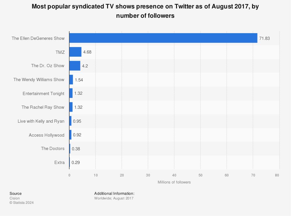 Statistic: Most popular syndicated TV shows presence on Twitter as of August 2017, by number of followers | Statista