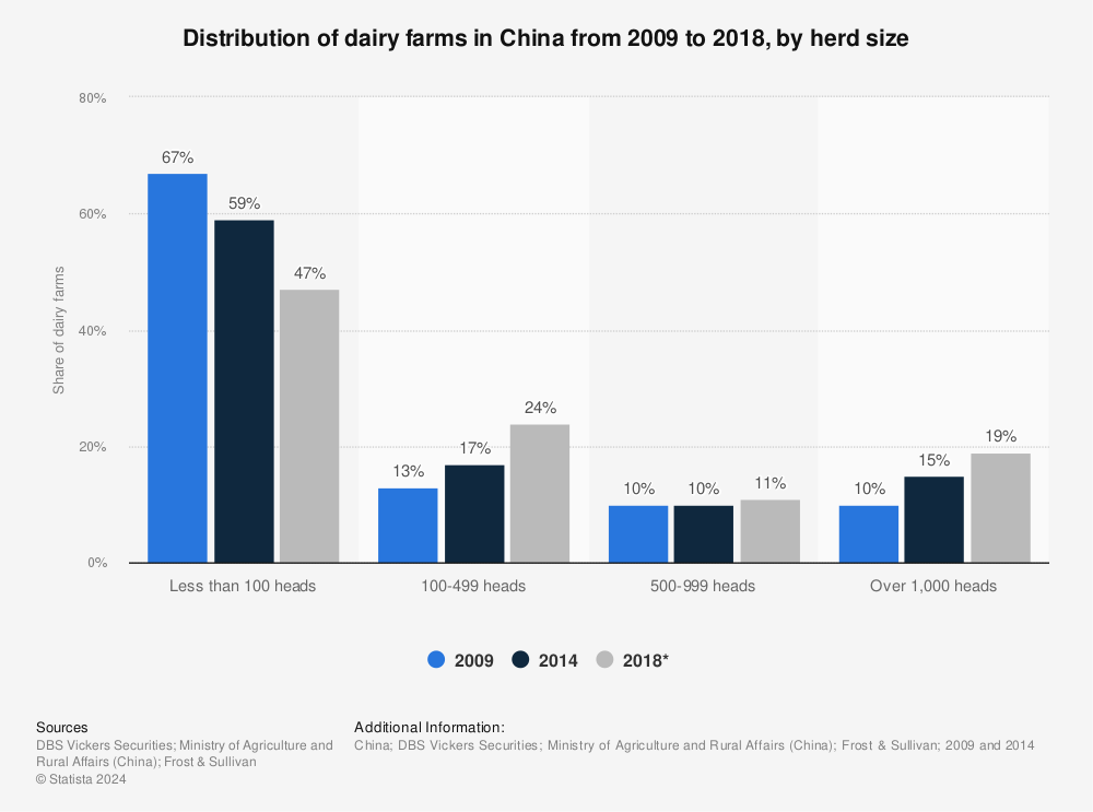 Statistic: Distribution of dairy farms in China from 2009 to 2018, by herd size | Statista
