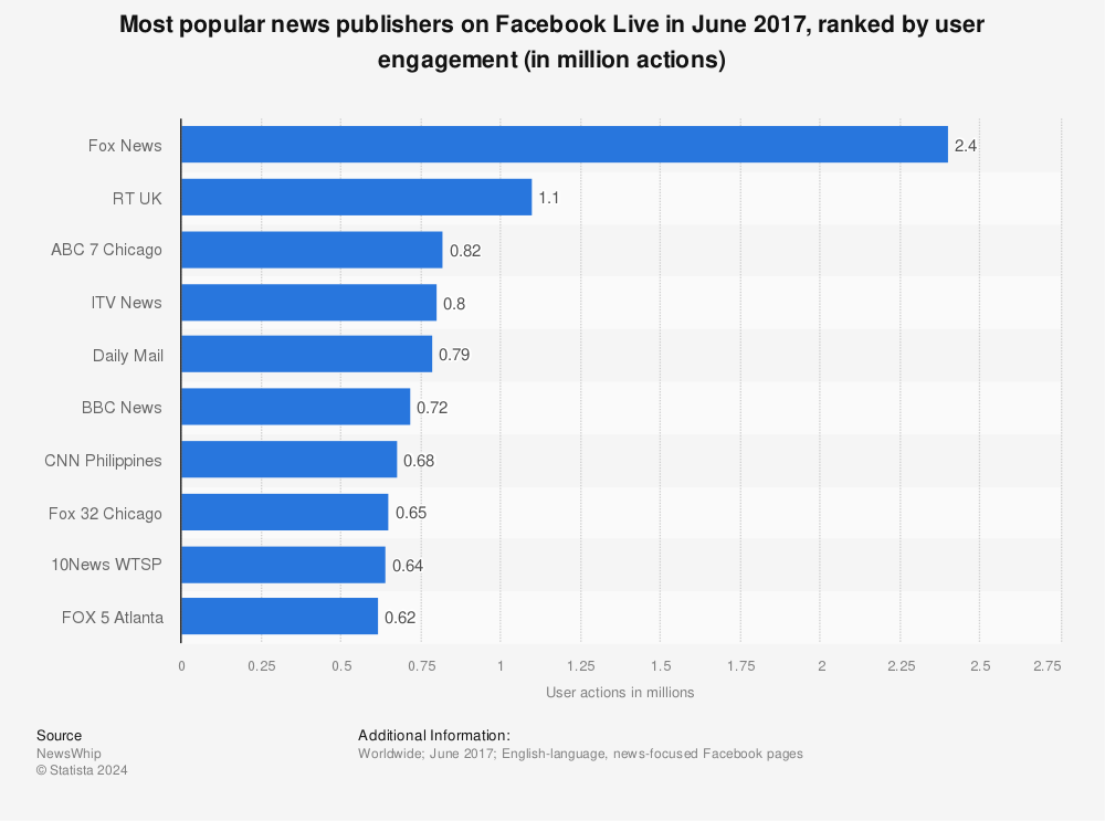 Statistic: Most popular news publishers on Facebook Live in June 2017, ranked by user engagement (in million actions) | Statista