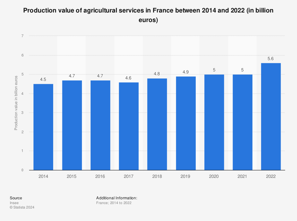 Statistic: Production value of agricultural services in France between 2014 and 2022 (in billion euros)  | Statista