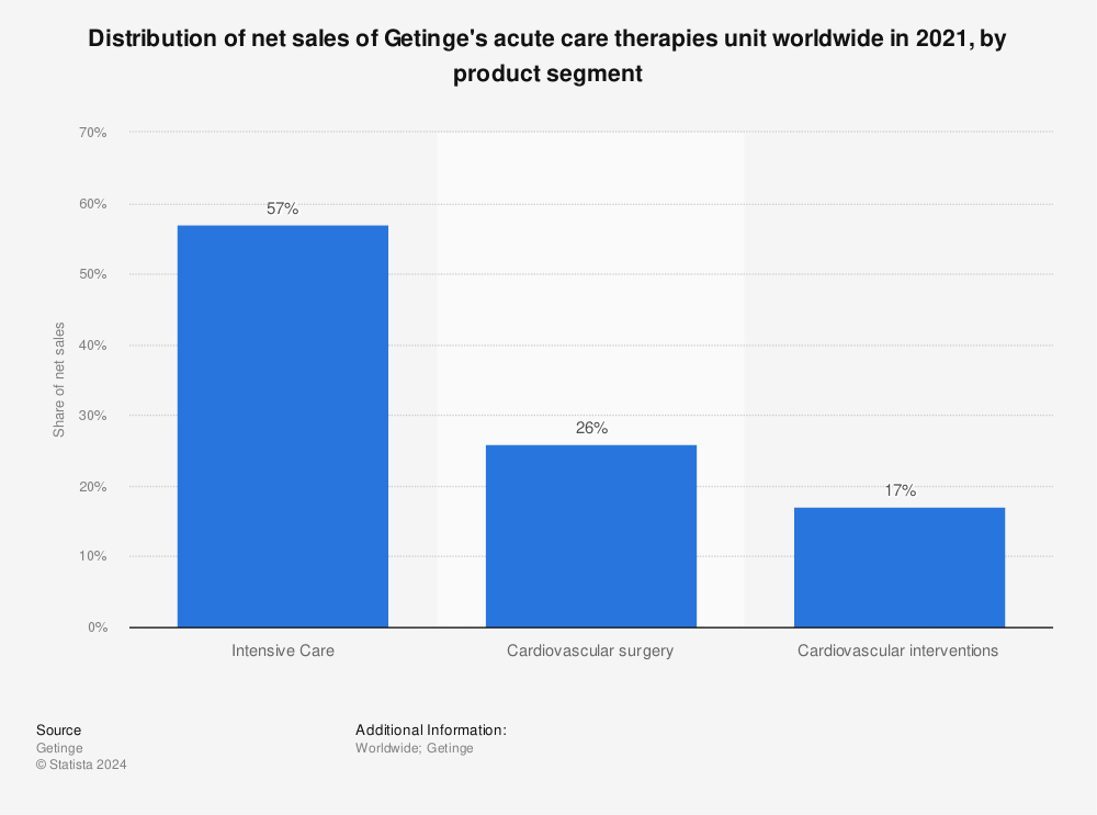 Statistic: Distribution of net sales of Getinge's acute care therapies unit worldwide in 2021, by product segment | Statista