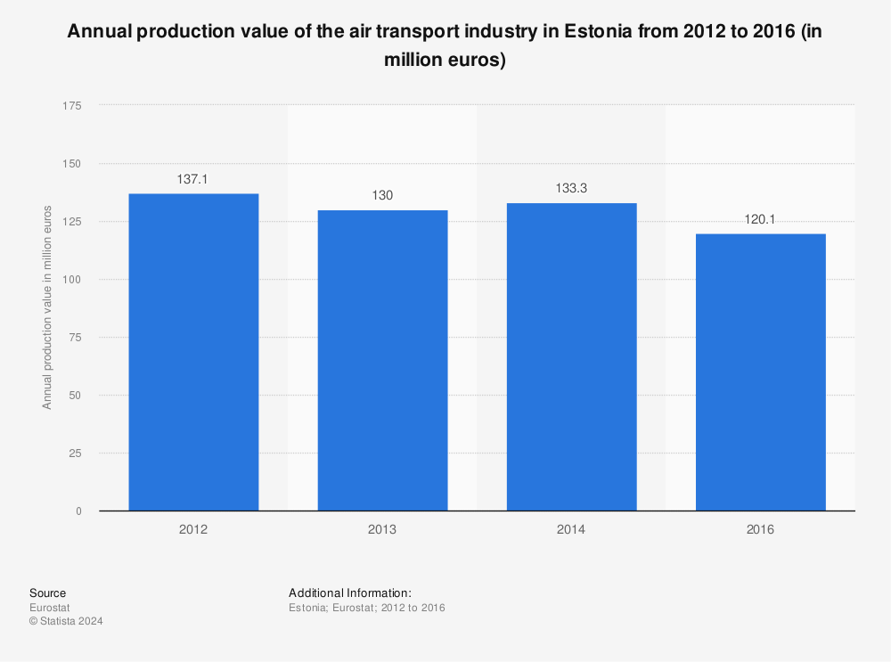 Statistic: Annual production value of the air transport industry in Estonia from 2012 to 2016 (in million euros) | Statista