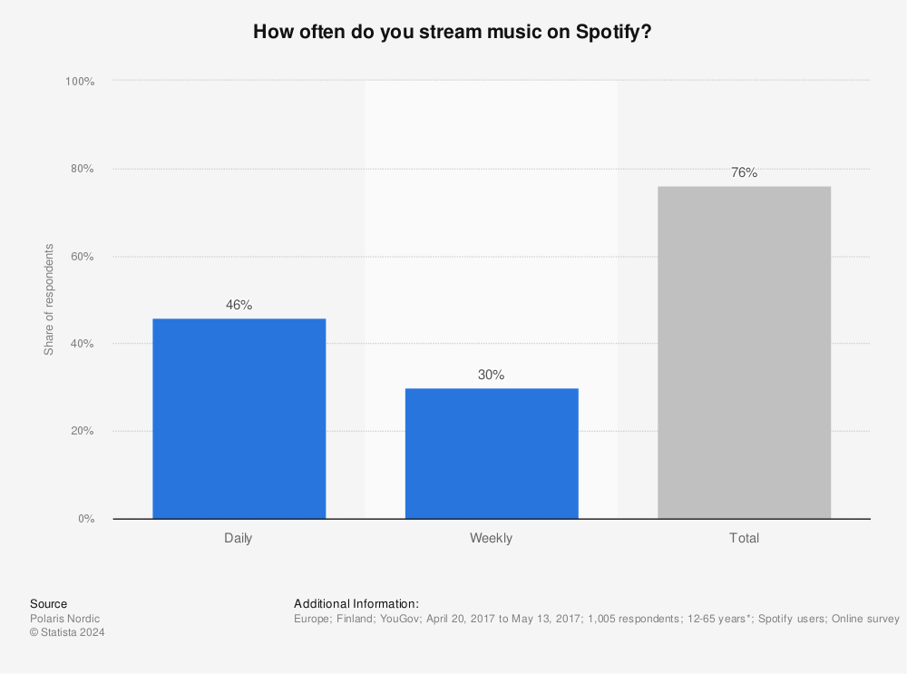 Statistic: How often do you stream music on Spotify? | Statista